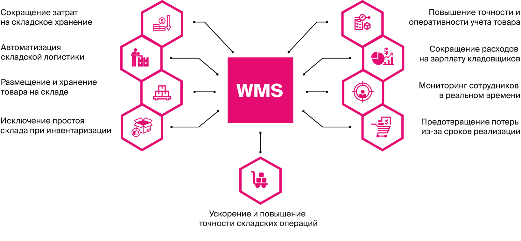 задачи WMS-системы