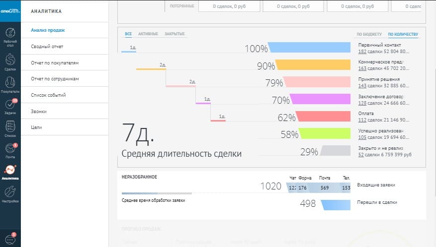 Аналитика в amoCRM