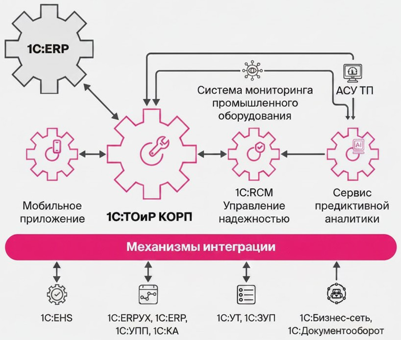 1с тоир интеграция