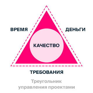 Треугольник управления проектами