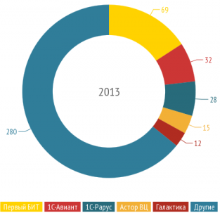 Лидеры среди интеграторов по числу ERP-проектов в 2013 