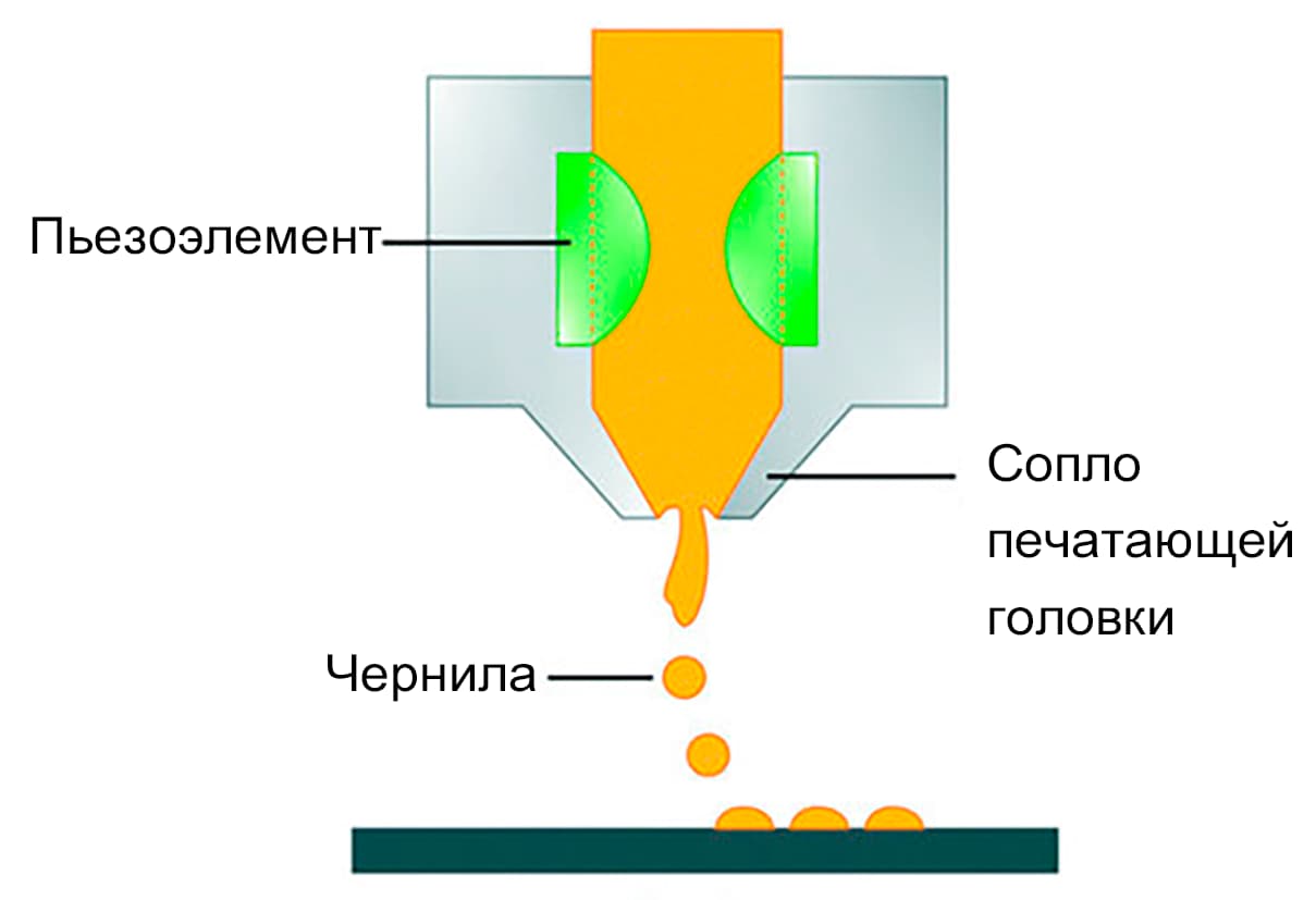 Схема работы пьезоструйного принтера