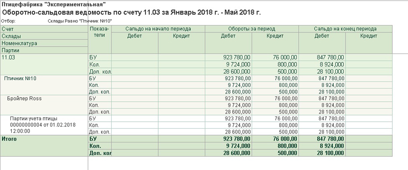 ОСВ по счету за период
