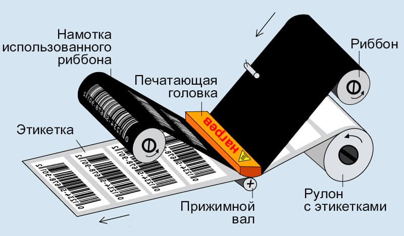 Схема работы термотрансферного принтера