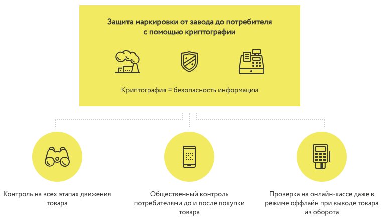 Принцип работы системы «Честный знак»