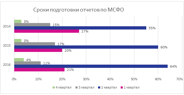Сроки подготовки отчетов по МСФО