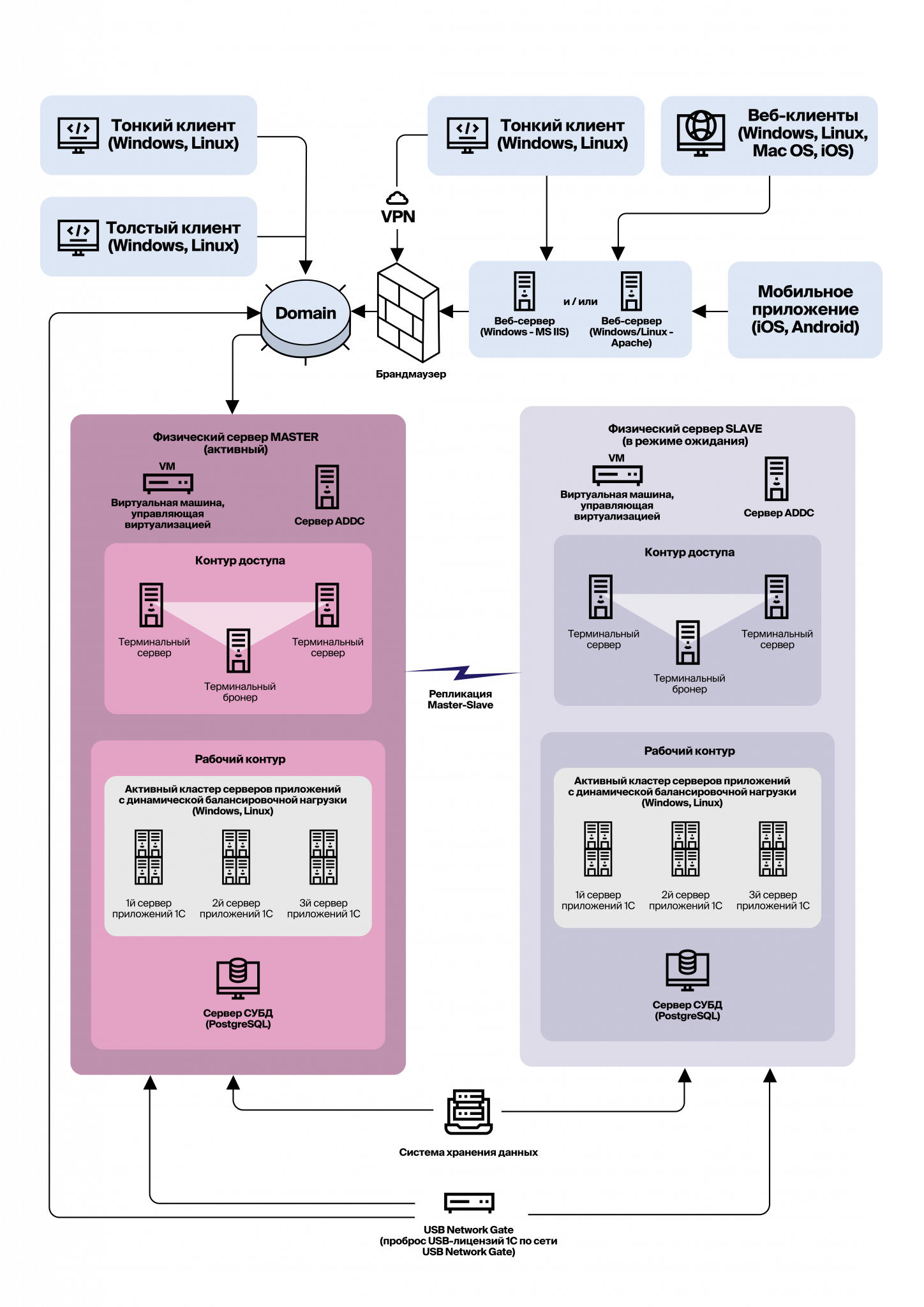 Схема архитектуры в конце проекта внедрения 1С ERP в ТМС Групп