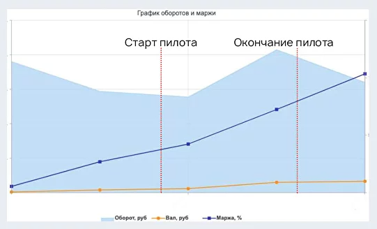 График изменения показателей в системе Imprice