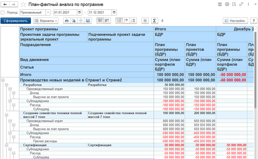 План-фактный анализ по программе проектов