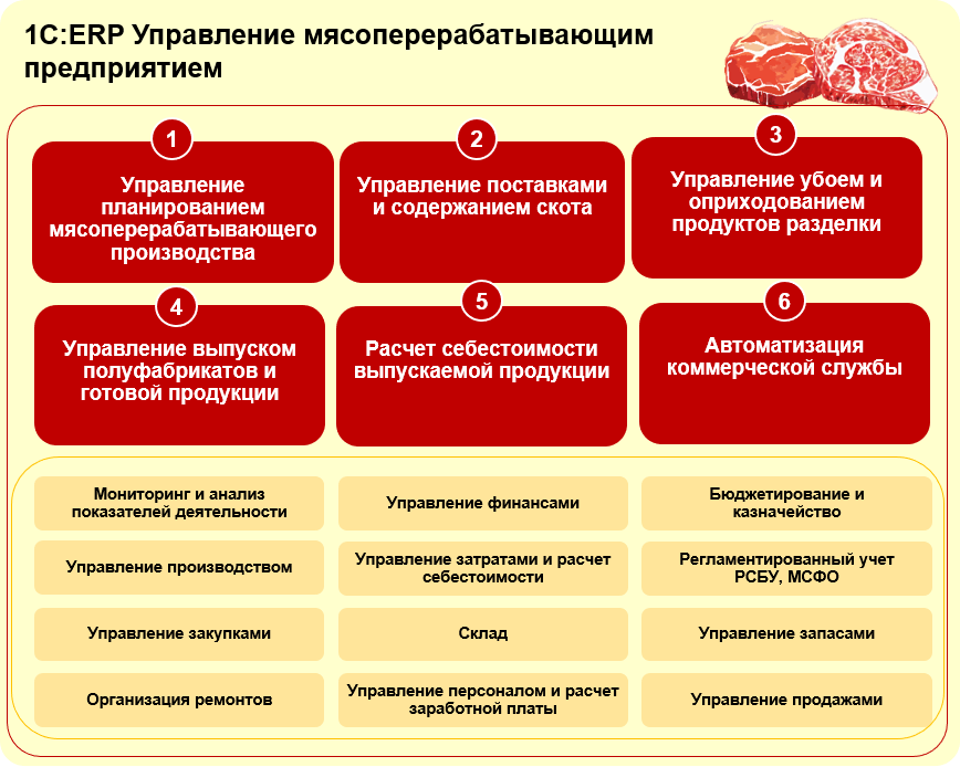 Функционал системы «1С:ERP Управление мясоперерабатывающим предприятием»