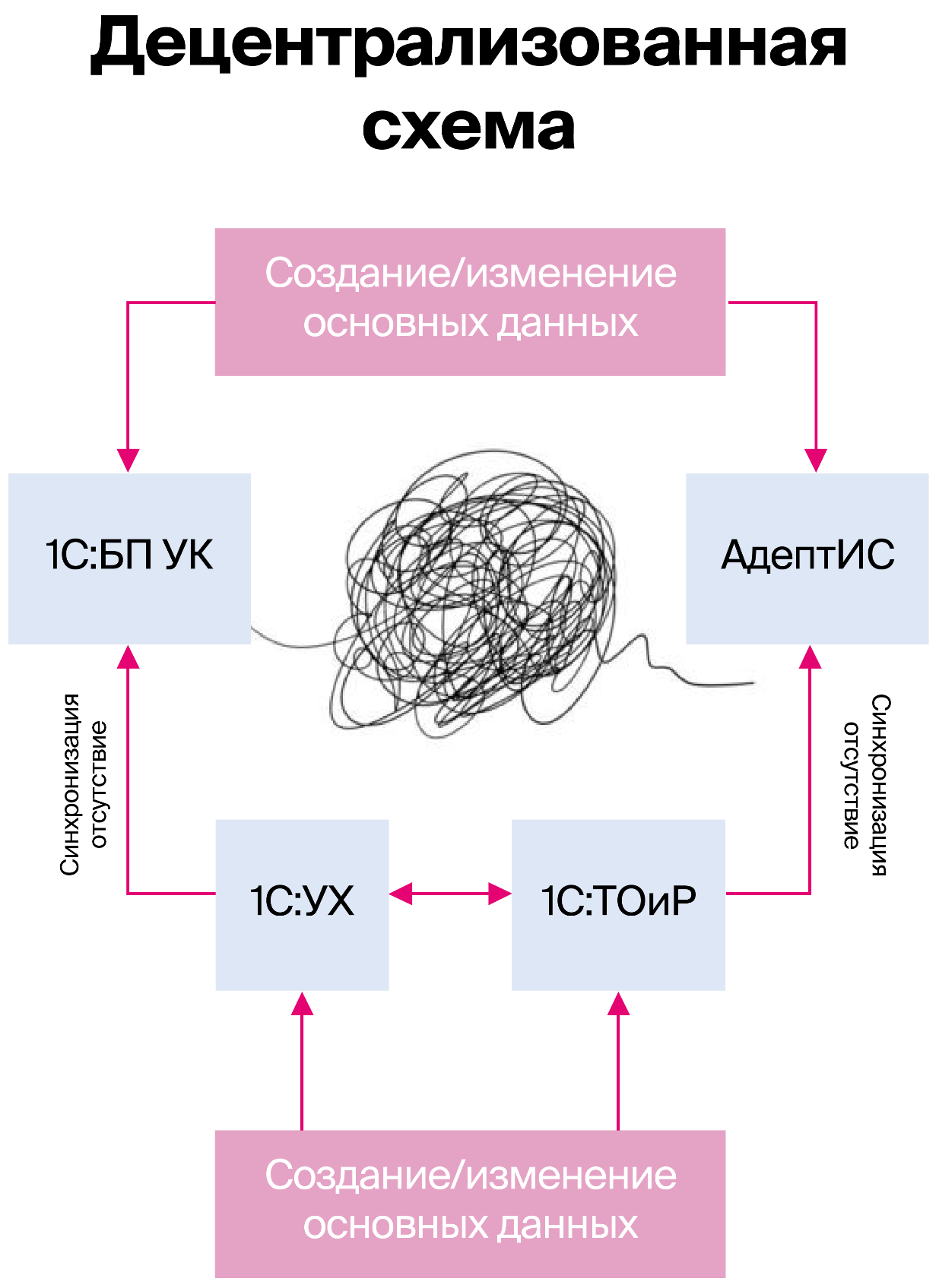 Архитектура до внедрения