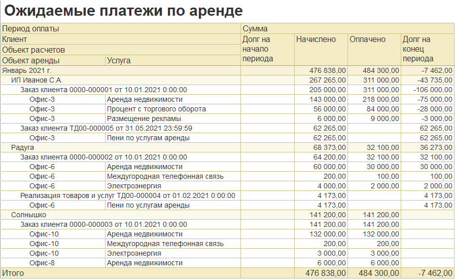 Отчетность по ожидаемым платежам