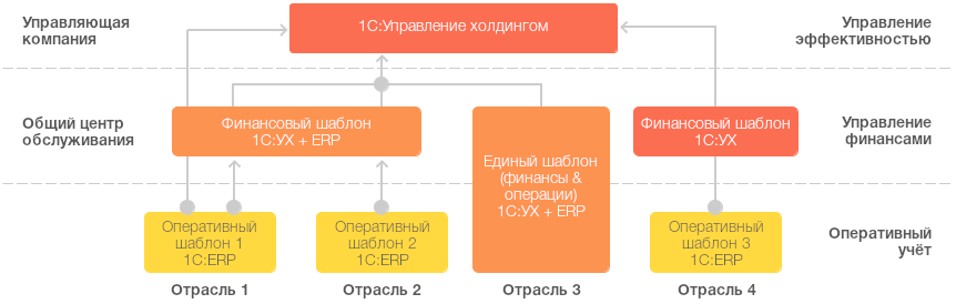Применение «1С:УХ + ERP Применение «1С:УХ + ERP