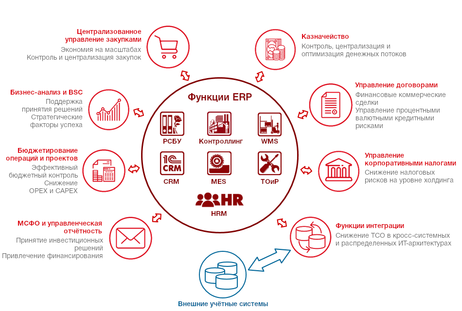 Функционал УХ + ERP Функционал УХ + ERP