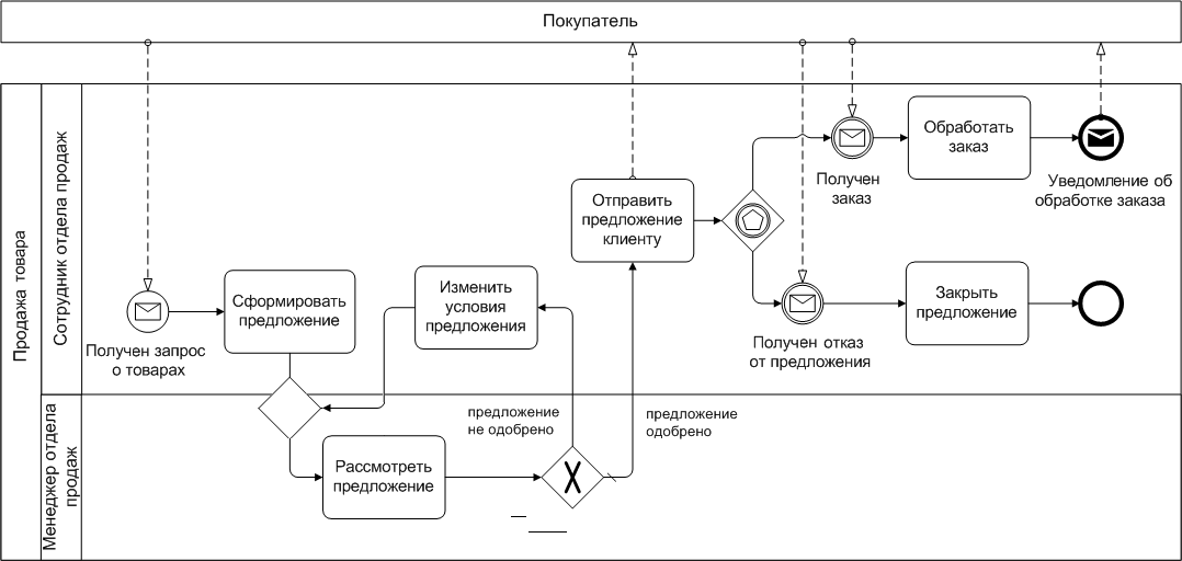 Пример диаграммы, составленной с помощью BPMN