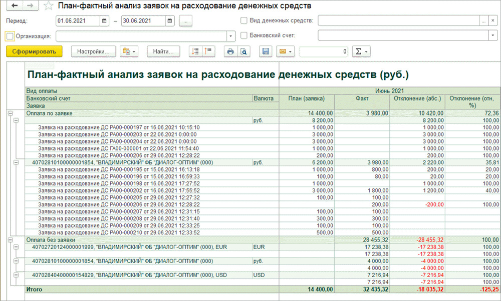 План-фактный анализ заявок на расходование денежных средств