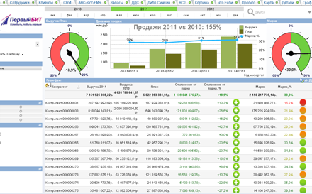 Sales, marketing and service in QlikView