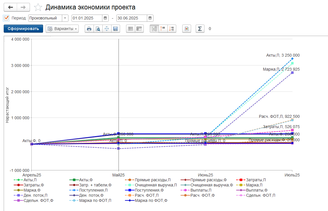 Динамика экономики проекта