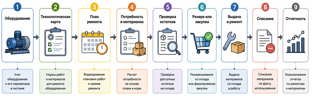 учет запчастей в 1с тоир