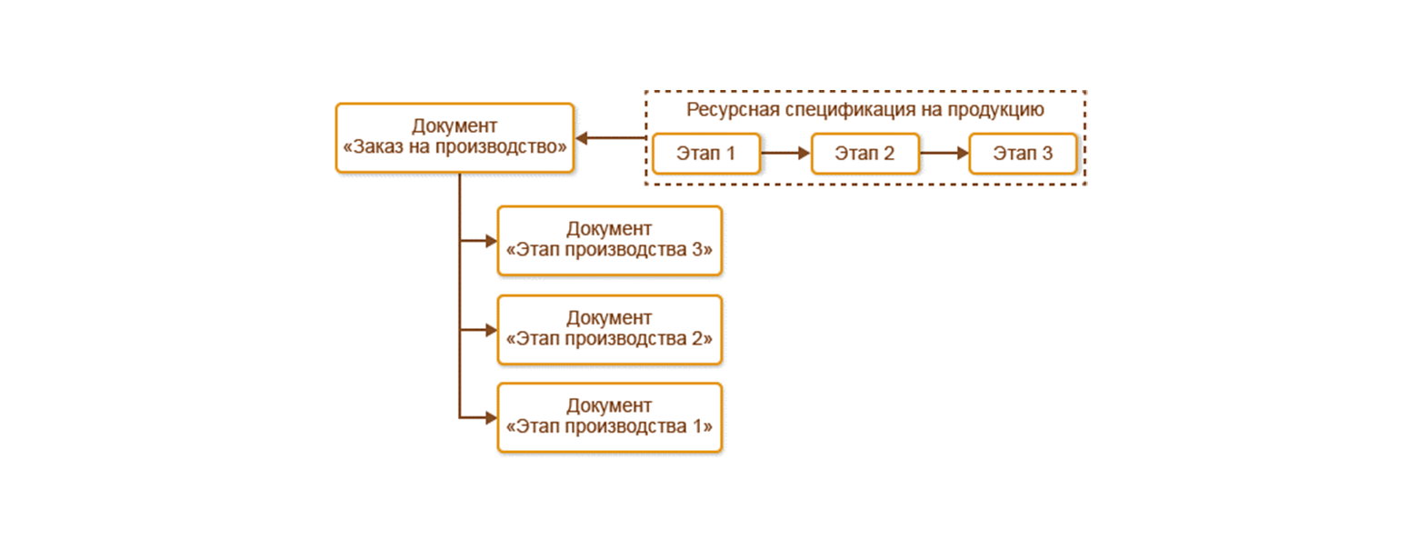 Этапы производственных процессов