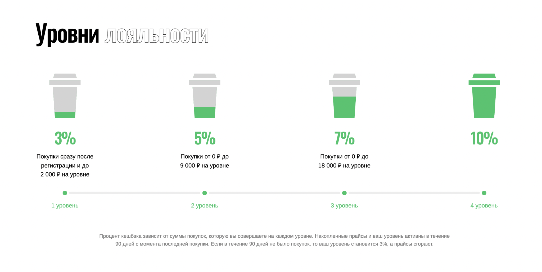Динамические статусы в OnePrice Coffee