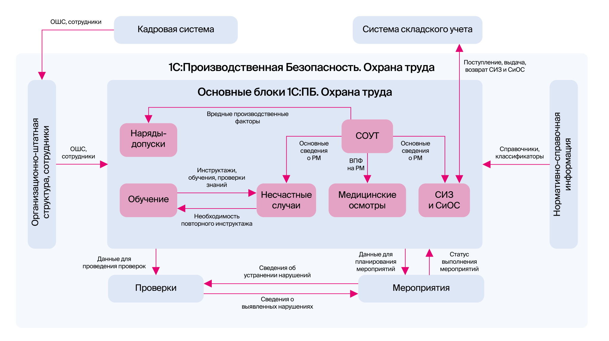 схема внешнего обмена со смежными системами в 1с производственная безопасность охрана труда