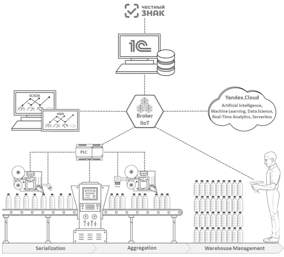 Типовая архитектура БИТ.IIoT