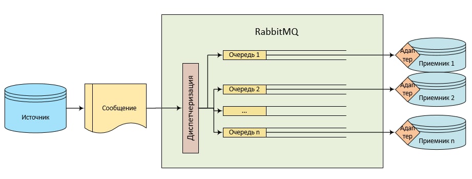 Схема архитектуры в конце проекта внедрения 1С MDM в Росгео