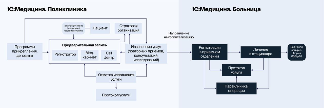 Схема интеграции 1С:Медицина.Больница и 1С:Медицина.Поликлиника