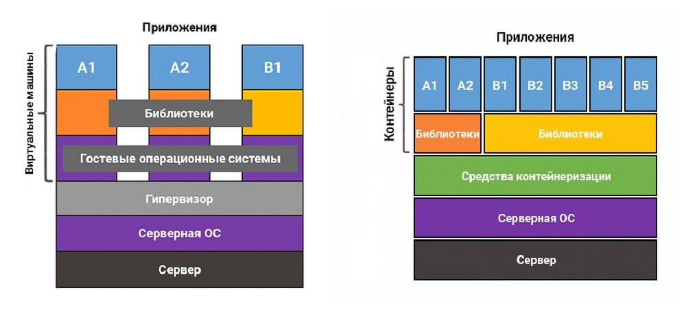 Гипервизоры и контейнеры