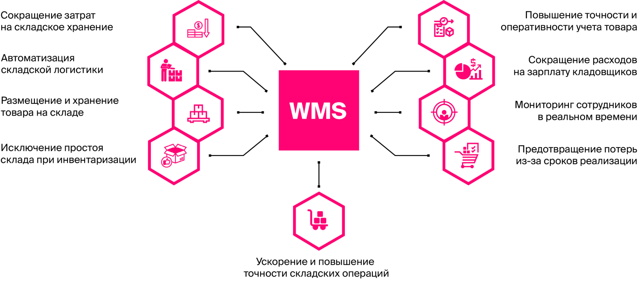 задачи wms системы
