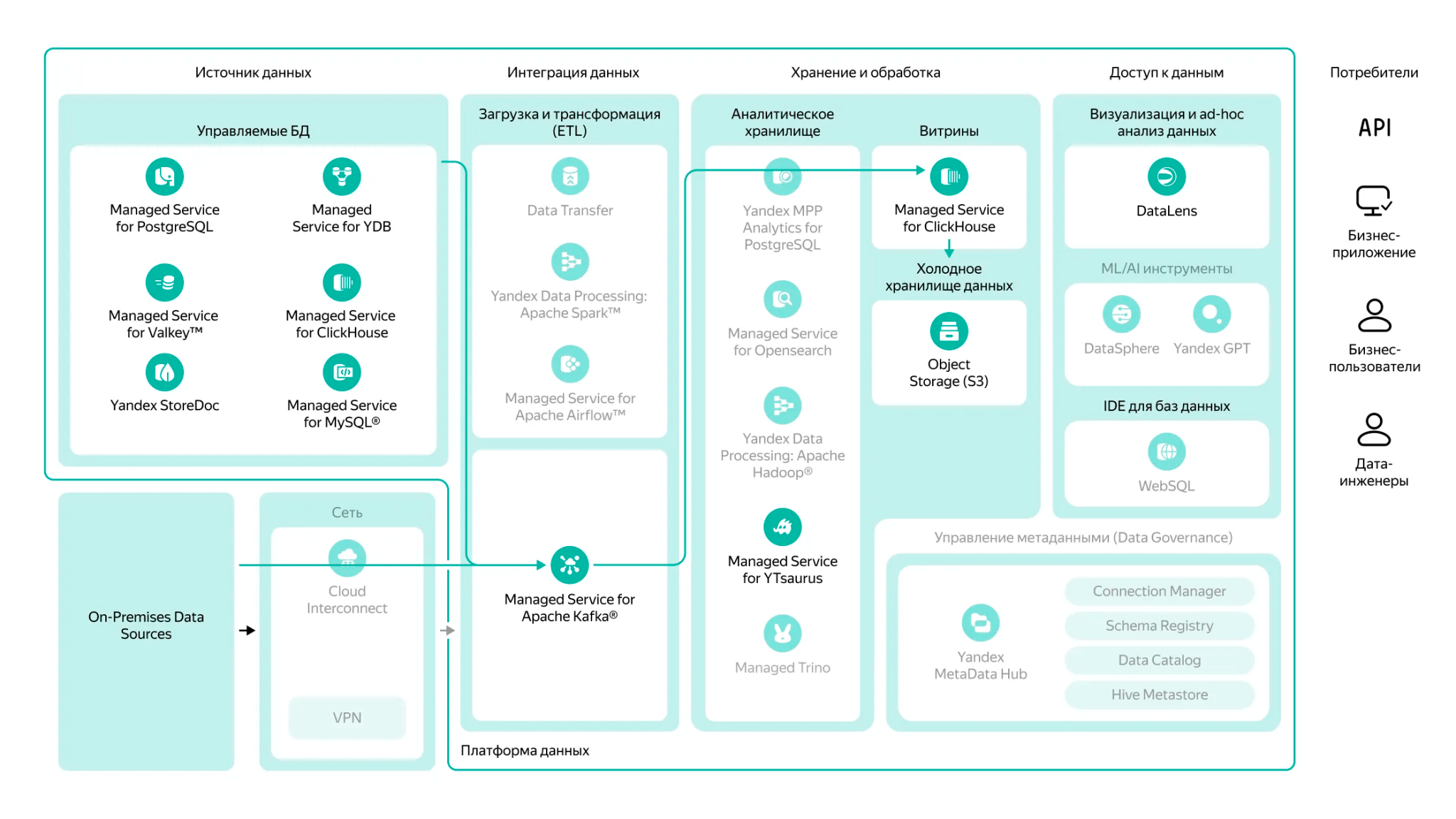 data warehouse yandex cloud