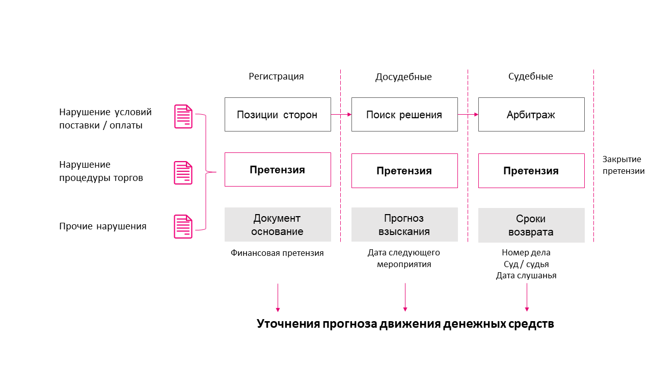 претензионно исковая работа