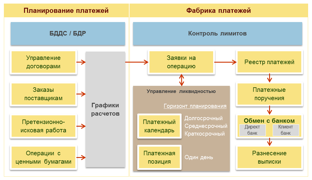 схема бюдежтного процесса 1с ух