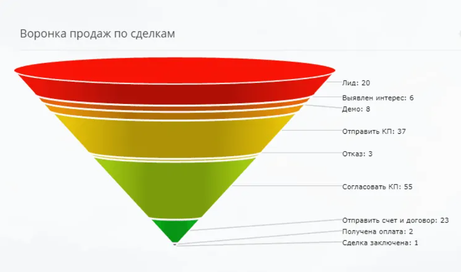 Воронка продаж