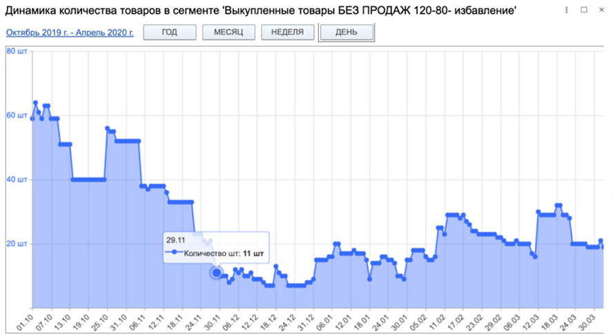 Подробный график отражающий динамику количества товаров в сегменте в Imprice