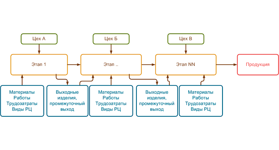 Этапы производства