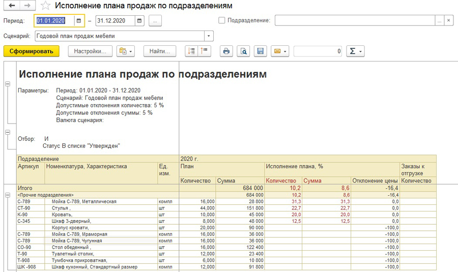 Отчет «Исполнение плана продаж»