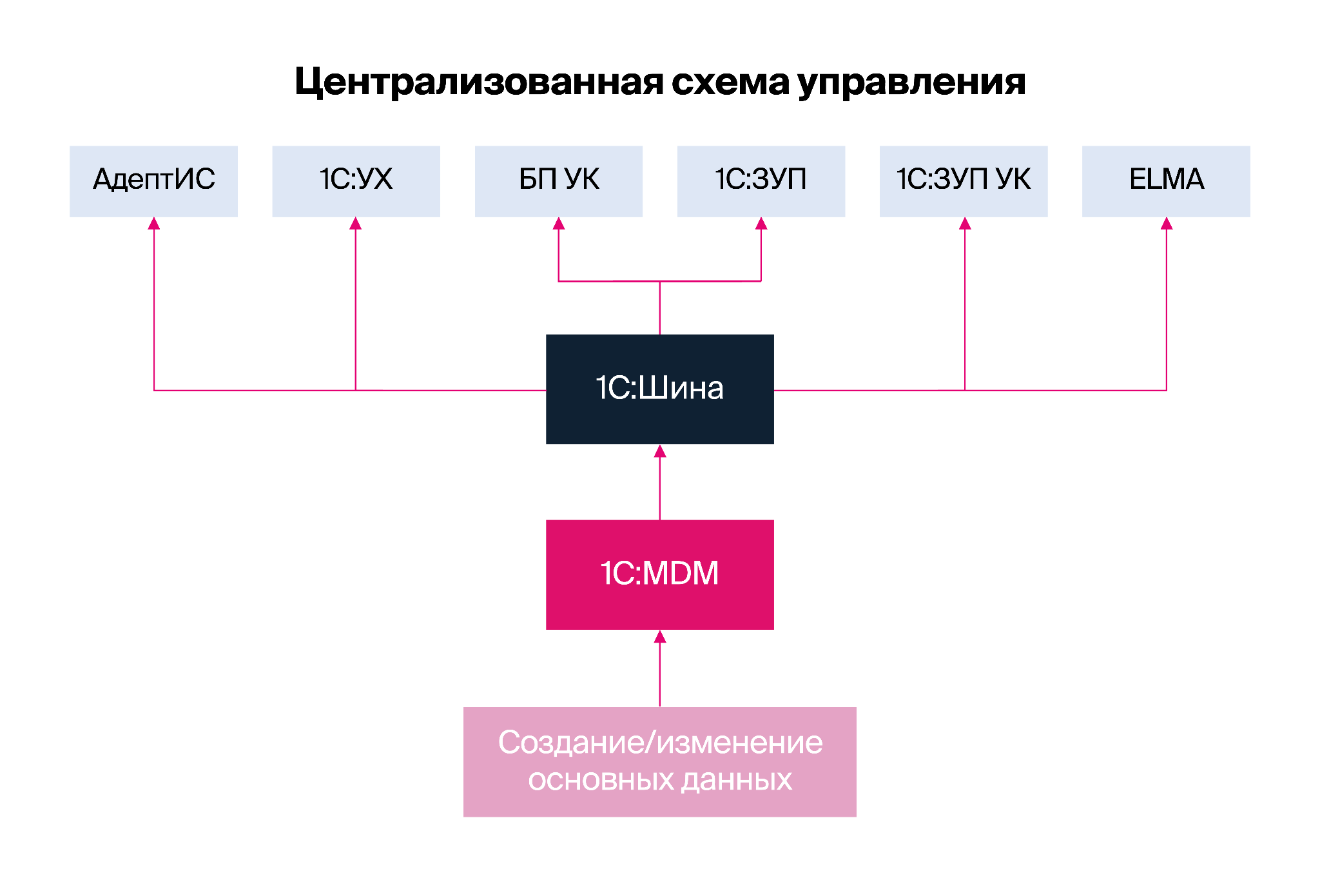 Централизованная схема управления