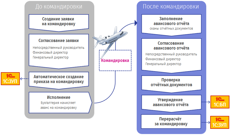 Схема учёта командировок в 1С Документообороте Схема учёта командировок в 1С Документообороте