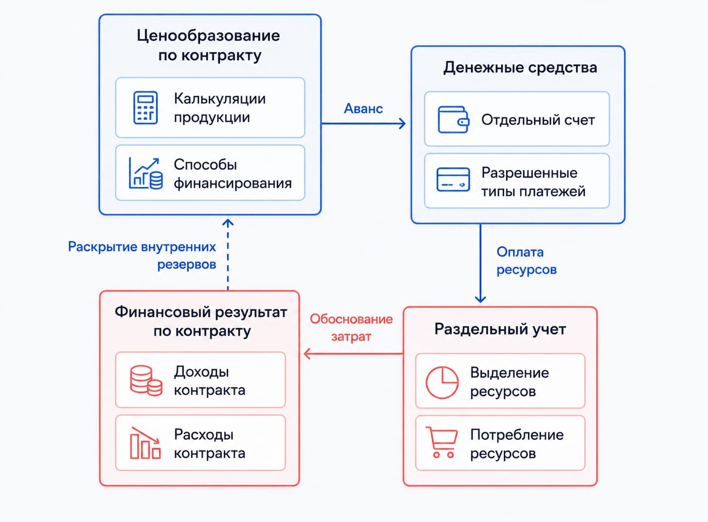 учет гоз в erp