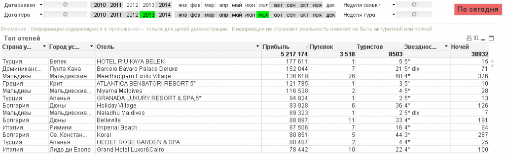 Анализ рентабельности в разрезе отелей (кликните, чтобы увеличить) Анализ рентабельности в разрезе отелей (скриншот)