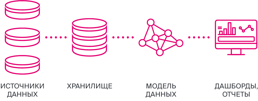 основные функции BI