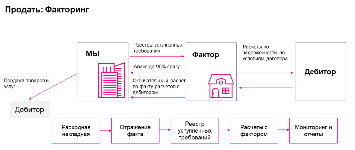 факторинг