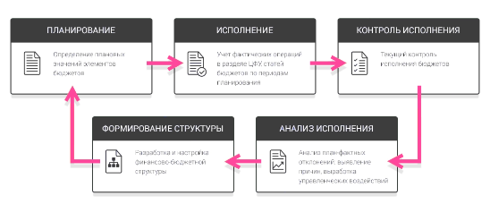 цепочка финансовых процессов в бит финанс