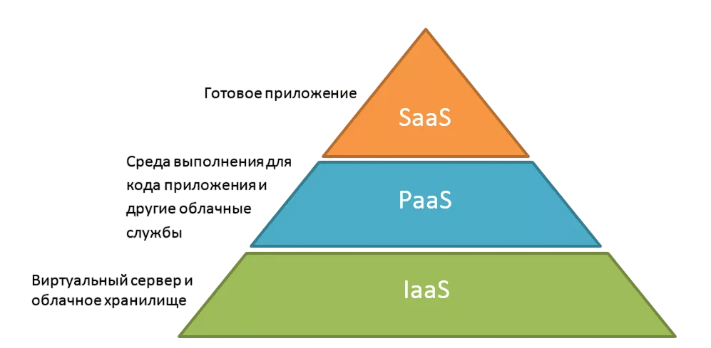 Пирамида облачных моделей