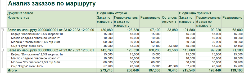 Анализ заказов по маршруту в 1С:Бухгалтерия молокозавода