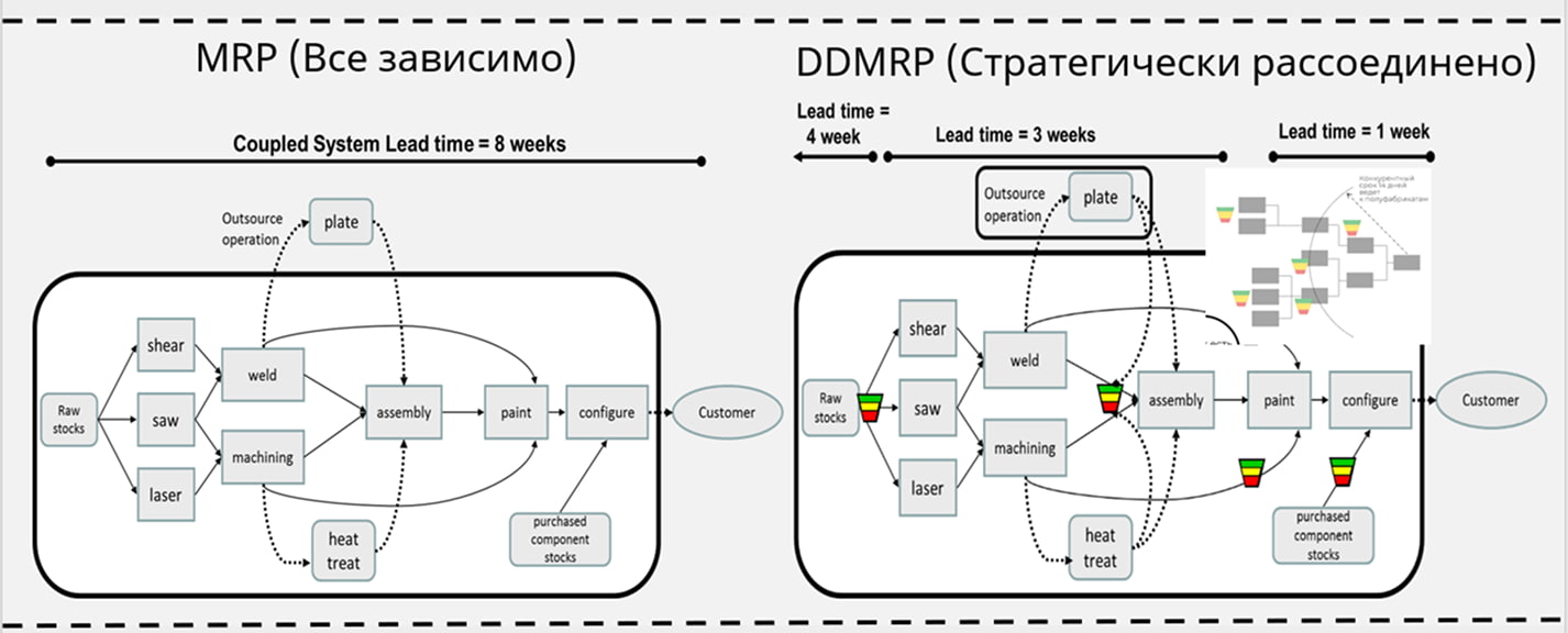 dd flow для маркетинга