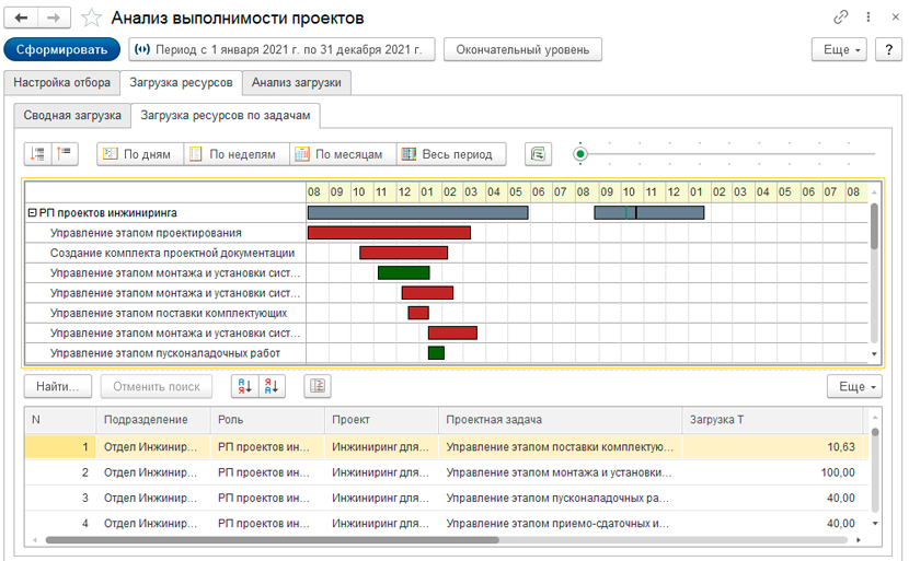 Анализ выполнимости проектов
