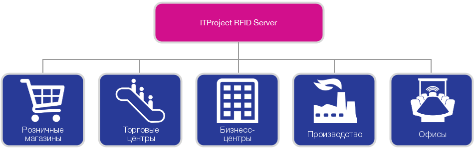 Применение RFID Применение RFID